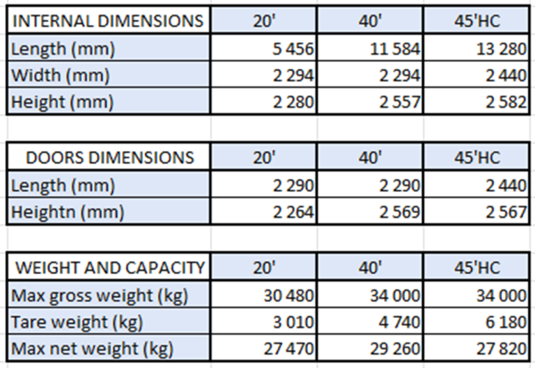 Containers Check the different kind of TCs you should know XP LOG